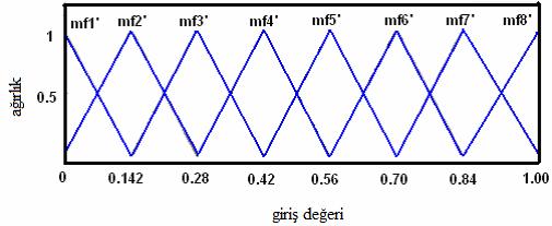 Üçgen üyelik fonksiyonu seçilmesinin sebebi; hesaplama işleminin basit olması ve değişiklik yapma olanağının diğer fonksiyonlara göre daha kolay olmasıdır. Şekil 3.