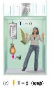 ( F) y T 0 T Asansö dışaıdaki bi eylemsiz efeans sistemine göe a imesi ile imeleniyosa kantada cismin geçek ağılığı okunmayacaktı.