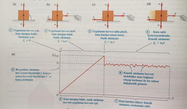 4. 1. Statik e kinetik sütünme kueti Bi zemin üzeinde başlangıçta duan bi kutuya bi ip bağlanıyo. İpteki geilme kueti T süekli atıılıyo. T attıkça statik sütünme kueti ( f s ) de ata.