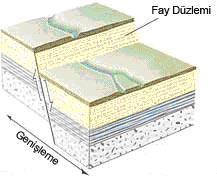 Fay Nedir NORMAL FAY Bu tür faylarda fay düzleminin bir tarafindaki blok yükselirken diger tarafındaki düşerek uzaklaşır. Burada hareket yine göreceli olarak gelişmektedir.