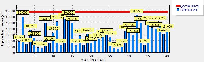 Şekil 46 da 1 tekrar (iterasyon) için rassal seçimli atama sonucunda denge kaybı 0,51 çıkmıştır.