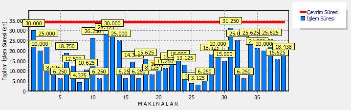 87 Şekil 49: 625 Adet Kısa Kollu Slim Model Gömlek İçin Montaj Hattı Dengeleme Makine Kullanım Oranları, COMSOAL 1000 İterasyonlu (Tekrarlı), Rassal Atama.