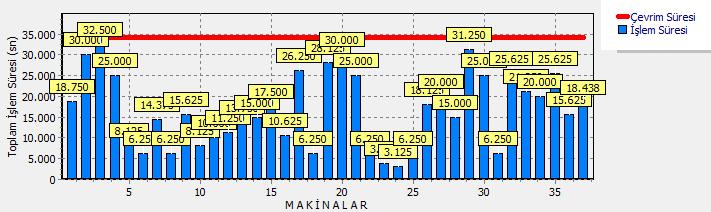 132 EK 22 : KISA KOLLU SLİM MODEL GÖMLEK (P6) 625 AD, DENGELEME SONUÇLARI VE MAKİNA YETERLİLİK TABLOSU,1000 İTERASYON ID Makine Adı Kullanılan Makine Sayısı İşletmedeki Mevcut Makine Sayısı Fark 1