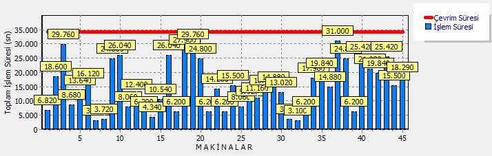 156 EK: 32 KISA KOLLU KLASİK MODEL (P2) 620 AD,9:5 SAAT (55 SN ÇEVRİM SÜRESİ), MODEL DENGELEME SONUÇLARI VE MAKİNA YETERLİLİK TABLOSU, 1 İTERASYON ID Makine Adı Kullanılan Makine Parkındaki Makine