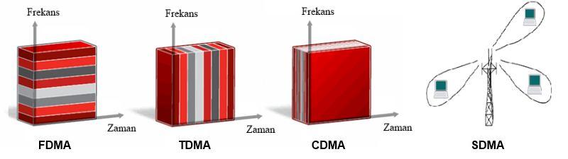 24 1.3.1. Çolu erişim tenileri Hücresel ağlarda haberleşme analının ullanıcılar arasında paylaşımı çolu erişim tenileri yardımıyla gerçeleştirilir.