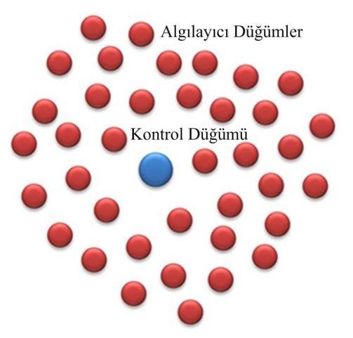 55 Şeil 3.1. Hücresel mimarili ablosuz algılayıcı ağ sistem modeli Önerilen planda, ablosuz haberleşme analı TDMA teniği ullanılara zaman boyutunda parçalara bölünmüştür.