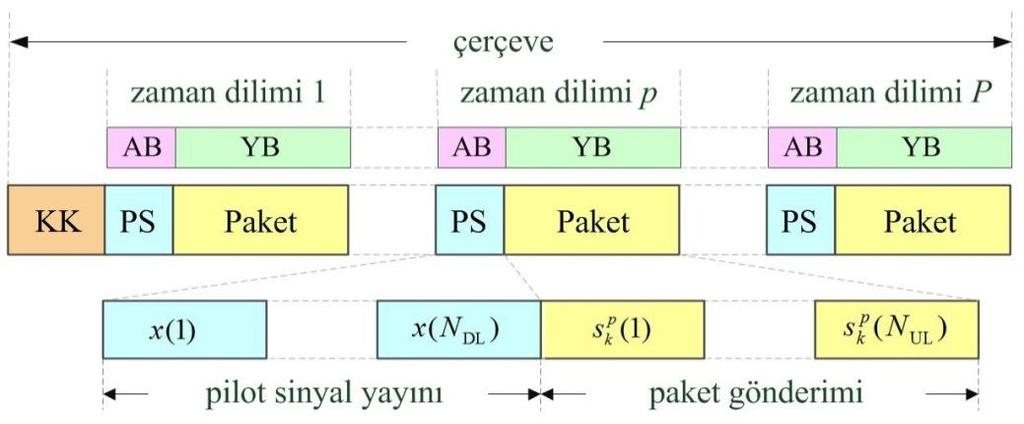 57 Önerilen paet gönderim planı Şeil 3.2 de gösterildiği gibi zaman eseninde birbirini taip edere süreli terarlanan ii ayrı işlemden oluşur.