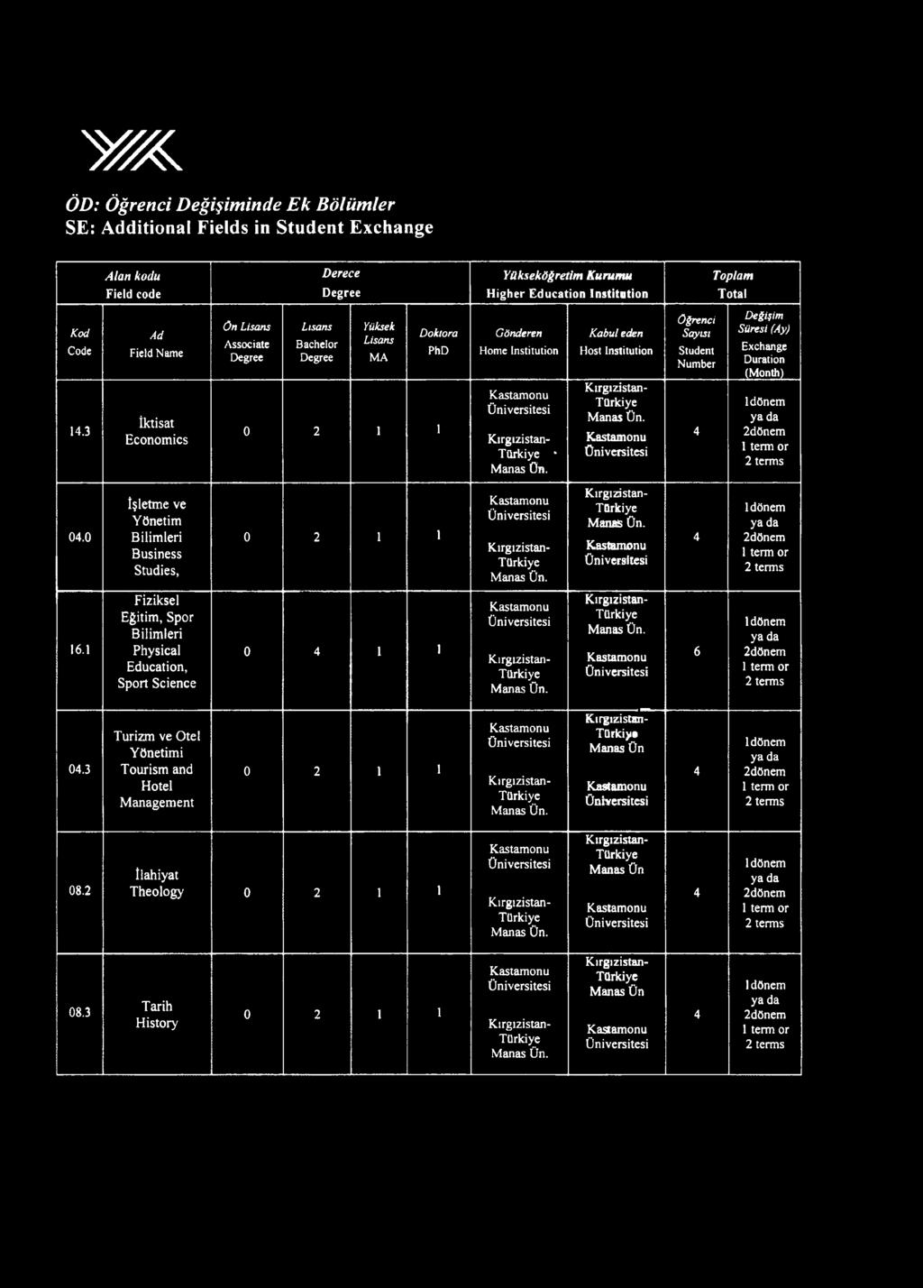 İşletme ve Yönetm Blmler Busness Studes, 1 1 Kırgızstan- Kırgızstan- dönem 1term or terms 1.