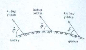 4. YERYÜZÜNÜN ŞEKLİ : İlk ve Orta çağlarda Hristiyanlığın yayılmasıyla bilgiler arka plana atılmış felsefi olarak yerin düzlem bir plaka olduğu kabul