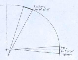 elipsoid şekli doğurması gerektiğini ifade etmişlerdir.