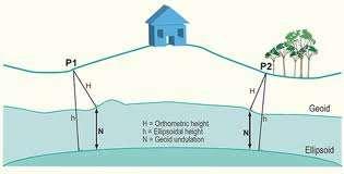 Jeoid ve Elipsoid http://kartoweb.itc.