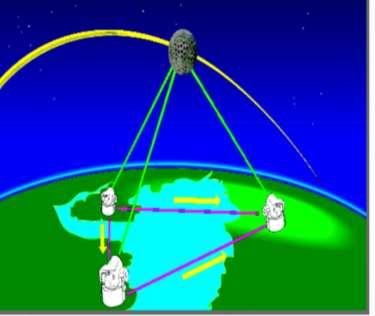 Satellite Laser Ranging (SLR, Uydu Lazer Uzaklık Ölçmeleri) Ölçü Prensibi: Dünya üzerine dağılmış ölçme istasyonları tarafından, geriyansıtıcı (retro
