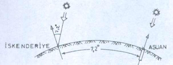 4. YERYÜZÜNÜN ŞEKLİ : İlk ve Orta çağlarda Arşimed (MÖ 287-212) deniz yüzeyinin eğriliğinden yer yarıçapını R=8833km Eratosthenes (MÖ 276-195) Asuan ve İskenderiye de aynı andaki güneş yüksekliği