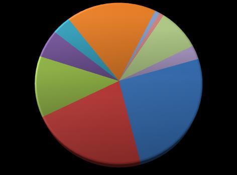 Ro-Ro 4% Kuru Yük 28% Yolcu 7% Gemi Tipi Dökme Yük 5% Balıkçı 7% Yat 36% Tanker 4% Gezinti 4% Römorkör 1% Konteyner 4% Denize Adam Düştü 4% Su Alma 6% Yangın 12% Kaza Tipi