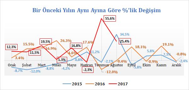 2017 yılı Ağustos ayı özelinde ise % 39,1 oranında artışla 4,2 milyon dolar değerinde ihracat kaydedilmiştir.