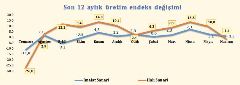 Halı Üretimi Halı sanayi üretimi 2015 yılında % 4,8 oranında gerileme göstermiştir.