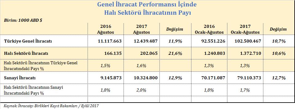 HALI SEKTÖRÜ 2017 AĞUSTOS AYI İHRACAT PERFORMANSI 2017 yılı Ocak-Ağustos döneminde Türkiye nin toplam ihracatı 2016 yılının aynı dönemine kıyasla % 10,7 oranında artarken, halı ihracatımız yine aynı