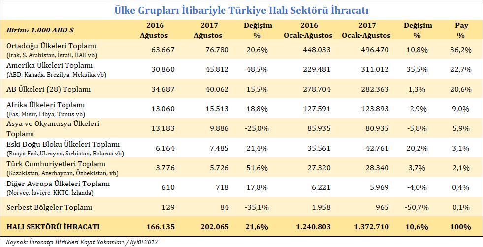 Yine aynı dönemde en büyük üçüncü pazarımız konumundaki AB ülkelerine halı ihracatımız % 1,3 oranında artarak yaklaşık 282,3 milyon dolar olmuştur.