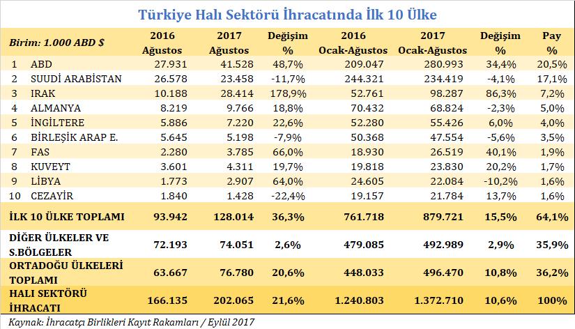 2017 yılı Ocak-Ağustos döneminde, 2016 yılının aynı dönemine kıyasla % 2,3 oranında gerilemeyle Almanya ya 68,8