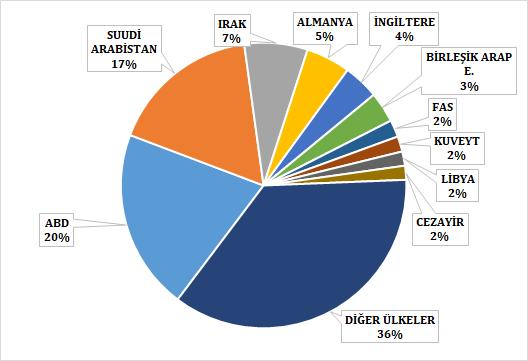 2017 yılı Ağustos ayı özelinde ise % 18,8 oranında artışla yaklaşık 9,8 milyon dolar değerinde halı ihracatı