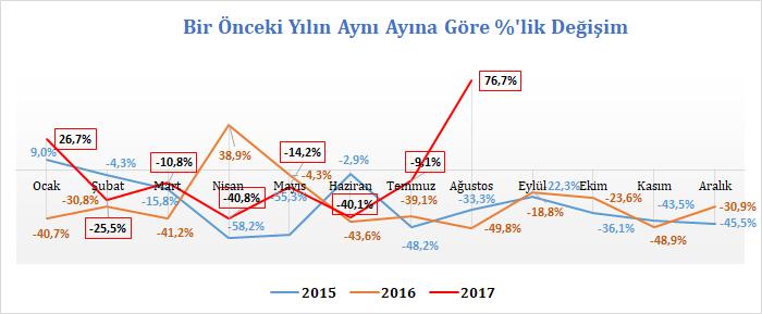 Ay Bazında El Halısı İhracatımız 2017 yılı Ağustos ayında ise ülkemizin el halısı ihracatı bir önceki yılın aynı ayına kıyasla % 76,7 oranında artmış ve 5,2 milyon dolar olarak gerçekleşmiştir.