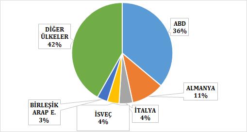 El halısı ihracatında en önemli ülke grubu olan Amerika Ülkeleri ne ihracatımız 2017 yılı Ocak-Ağustos döneminde % 5,1 oranında düşüş kaydederek yaklaşık 14,2 milyon dolar değerinde gerçekleşmiştir.