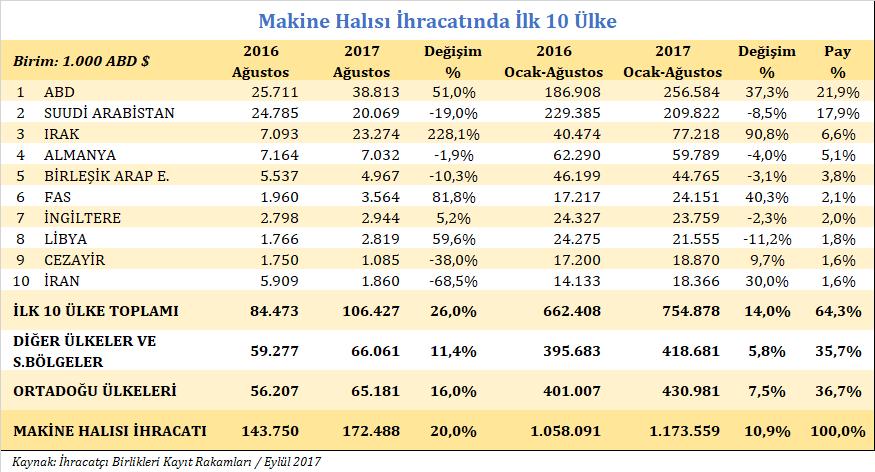 Ülke Bazında Makine Halısı İhracatımız 2017 yılı Ocak-Ağustos döneminde makine halısı ihracatımızda en büyük paya sahip olan ülke olarak yaklaşık 256,6 milyon dolarlık ihracat ve % 21,9 luk pay ile