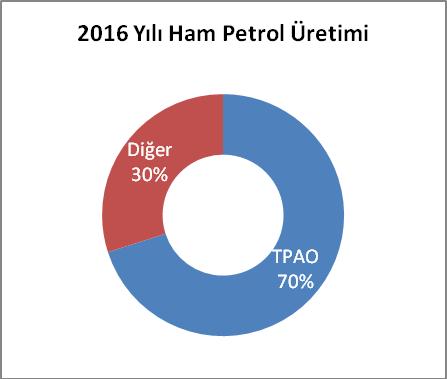 Şekil 6-Türkiye de Açılan Petrol Kuyuları Dağılımı (Kaynak: PİGM) Yine, Türkiye de bugüne kadar keşfedilen 145 ham petrol sahasından 81 adedi ve 80 doğal gaz sahasının 33 ü TPAO tarafından