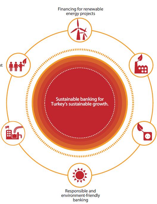 Faaliyetlerimizin merkezinde sürdürülebilirlik var Yenilenebilir enerji projelerinin finansmanı İstihdama destek Düşük karbon ekonomisine destek Tüm yatırım projeleri