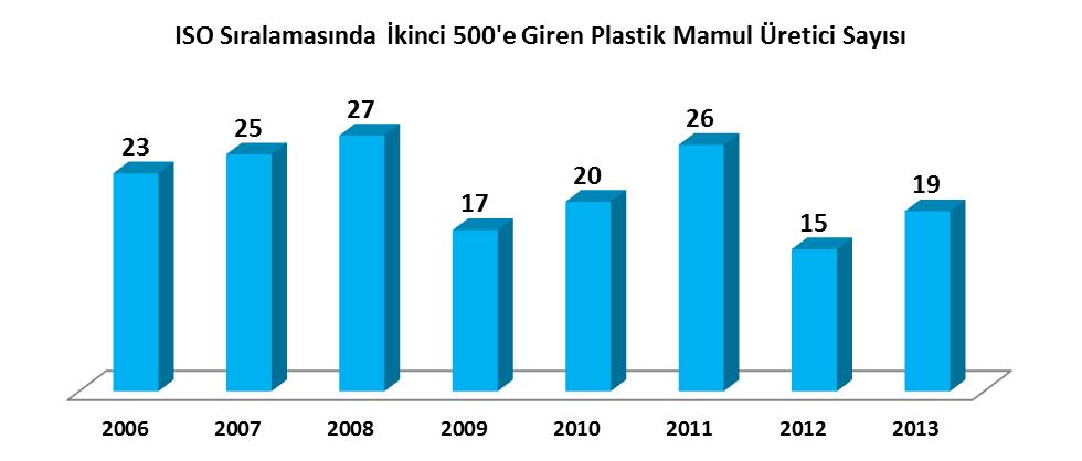 DEĞERLENDİRME KRİTERİ : Rapor, ISO - Türkiye nin İkinci 500 Büyük Sanayi Kuruluşu 2013 Özel Sayısı ndaki veriler ve Endüstriyel Kodlar Anahtarı nda tarif edilen ve ISIC Rev.