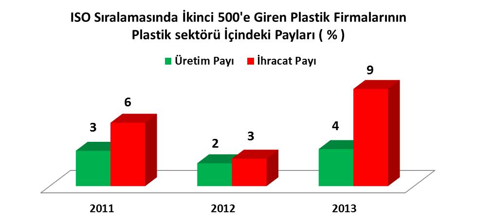 2013 yılında ISO sıralamasında ikinci 500 firma içine giren 19 firma, toplam sektör üretiminin % 4 ünü toplam sektör mamul ihracatının da % 9 unu gerçekleştirmiştir.