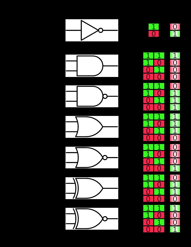 Logic Gates Mantık Kapıları Temel olarak 7