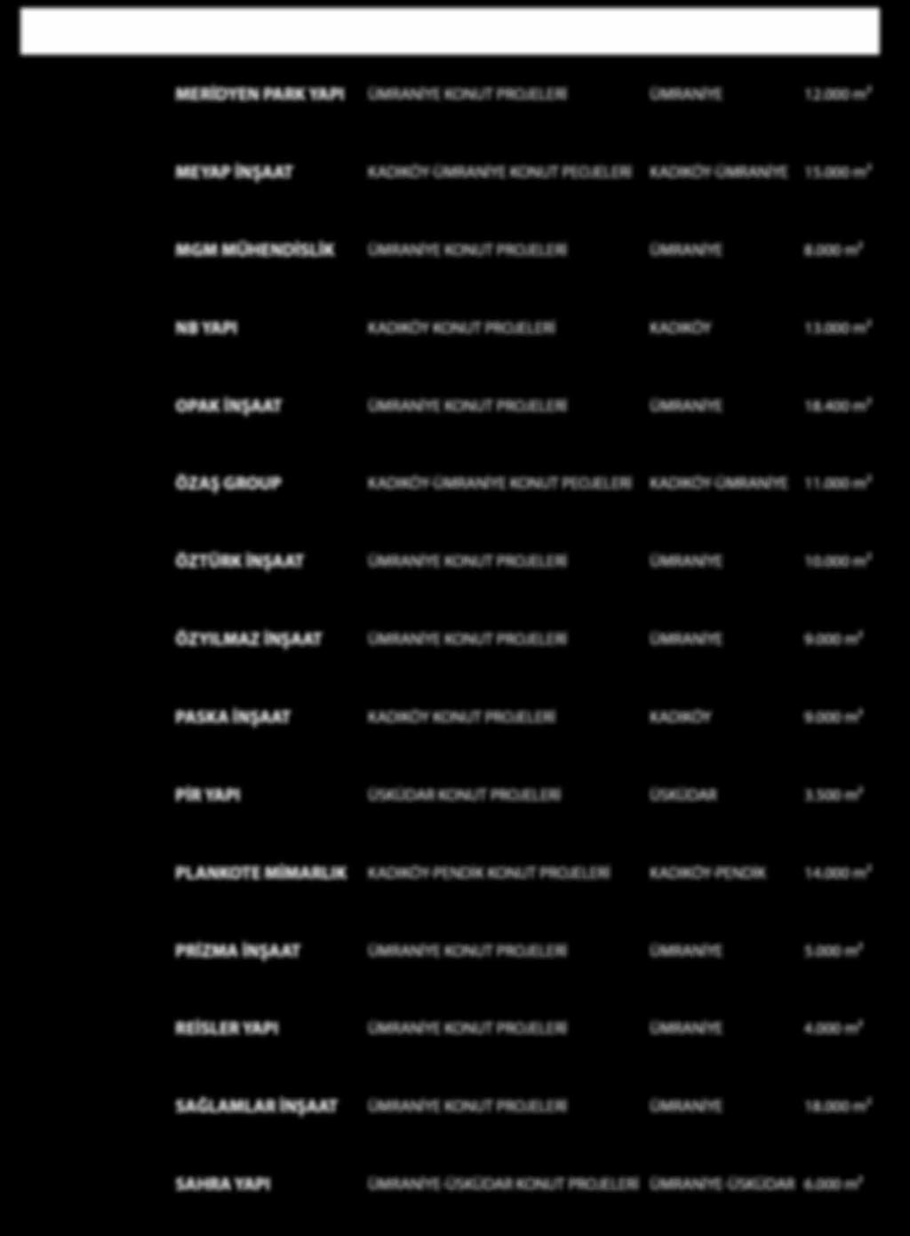 Referanslar FİRMA PROJE ADRES ALAN MERİDYEN PARK YAPI ÜMRANİYE KONUT PROJELERİ ÜMRANİYE 12.000 m² MEYAP İNŞAAT KADIKÖY-ÜMRANİYE KONUT PEOJELERİ KADIKÖY-ÜMRANİYE 15.