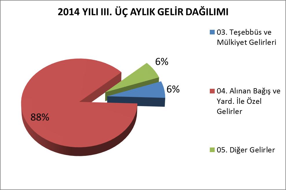 Şekil 3. III.