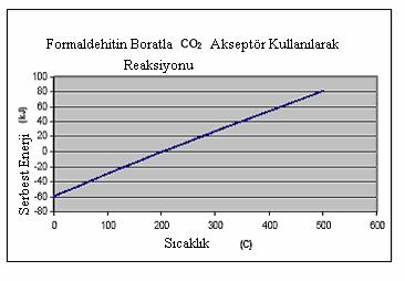 43 Şekil 4.7 Formaldehitin Boratla CO akseptör kullanılarak reaksiyonunun sıcaklık-serbest enerji grafiği (Wu vd.