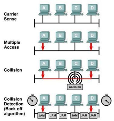 İki istemci aynı veri yolunu aynı anda kullanmak isterse iletişimde çakışma oluşur Çakışmayı önlemek için tüm istasyonlar ağı dinler boş olduğunda veri gönderirler.