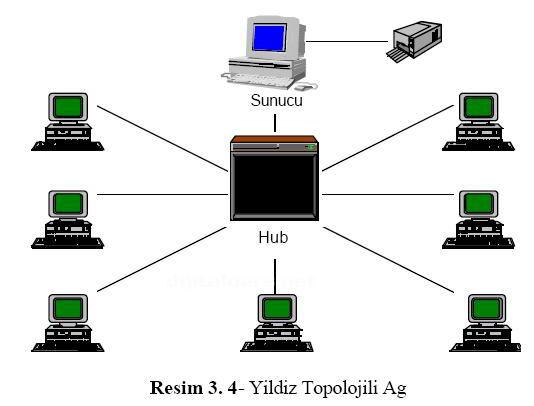 STAR TOPOLOJİ Yıldız topolojisinde bütün bilgisayarlar merkezi bir sunucuya doğrudan bağlanırlar.