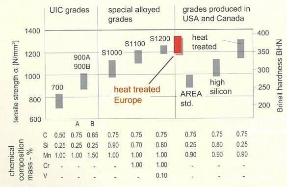 Günümüzde çekme mukavemet değerleri -Tensile strength values today- Düz tabanlı raylara dair rakamsal bilgiler -Numerical data related to flat bottom