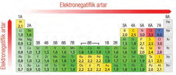 Elektronegatiflik Bir atomun bağ yapan elektronları çekme yeteneğine (bağ elektronlarına sahip çıkma isteğine) elektronegatiflik denir.