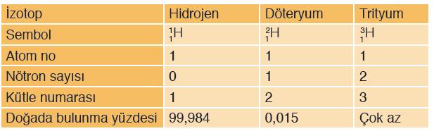 35 17 CI -, 37 17CI izotopları için; Fiziksel özellikleri farklıdır. Elektron sayıları farklı olduğundan dolayı kimyasal özellikleri de farklıdır.