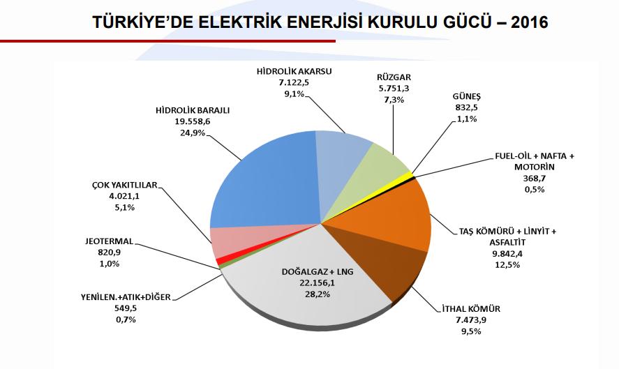 Türkiye de FV Sektörün Gelişimi 2016 yılında Güneş Enerjisi Kaynaklı Kurulu güç; (832,5 MW) Bir önceki seneye