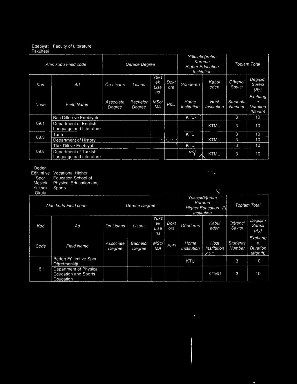 10 D partm nt of English Languag and Litratur Tarih KTU 3 10 D partm nt of History < T ' С s / С Türk Dili v Edbiyatı K İ'J 3 10 D partm nt of Turkish Languag and Litratur щио 7 y* KTMU 3 10 Bdn