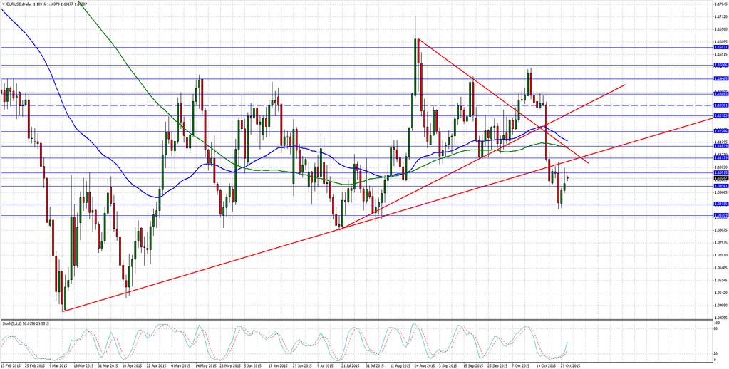 EURUSD'da PMI Verilerine Dikkat... Destekler: 1.0990 1.0920 1.0870 Dirençler : 1.1050 1.1115 1.