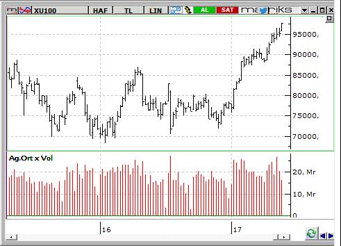 MACD CCI RSI AL AL Aşırı Alış BIST-100 endeksinin güne yatay bir açılışla başlamasını bekliyoruz.