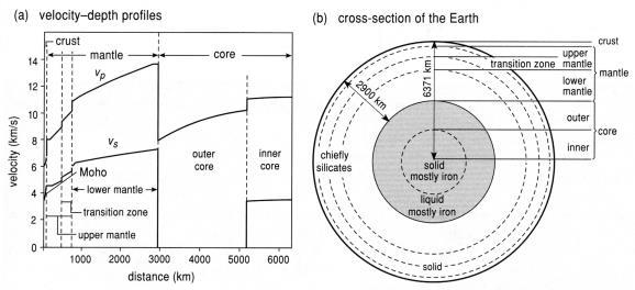 MANTO VE ÇEKİRDEKTE İLERLEYEN DEPREM DALGALARI Okyanusun normal tuzluluk ve sıcaklık profili, yüzeyde 1.7 km/s olan kompresyonel dalga hızının, 800-1300 m derinlikte ~1.5 km/s ye düşmesine neden olur.