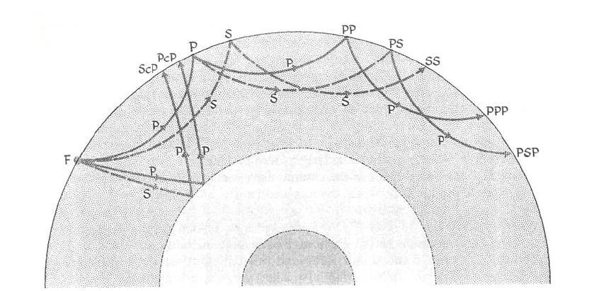 Yeriçinde bulunan bu süreksizliklerde P ve S dalgalarının yansıması, kırılması ve bazı durumlarda kırınması (difraksiyon) sonucu olarak yeni dalgalar oluşur.