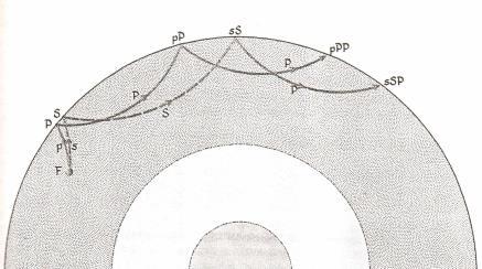 Bir deprem odağından çıkan P ve S dalgaları, yerküre içinde her doğrultuda ilerleyip uzaktaki istasyonlara P ve S dalgaları olarak ulaşabilecekleri gibi yerkürenin iç yüzeyinde yansıyarak PP, PS, SS,