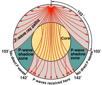 GÖLGE BÖLGESİ (Shadow zone) P-dalgalarının episantırdan 103 o ye kadar uzak istasyonlarda gayet iyi kaydedilmelerine karşın, 103 o 142