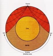 dalgalarının kaydedildiği görülmektedir. S dalgalarının çekirdekten geçmemesi, çekirdeğin sıvı özellikte olduğunu ortaya çıkarmıştır.