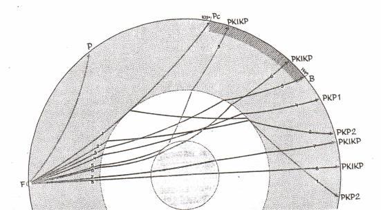 Çekirdek içinde yayılan P dalgalarının yayılım yollarına örnekler PcP nin ışın yolu dış çekirdek sınırını sıyırarak (grazes) geçtiğinde, doğrudan P ve PcP nin kombinasyonu P diffracted (kırınmış)